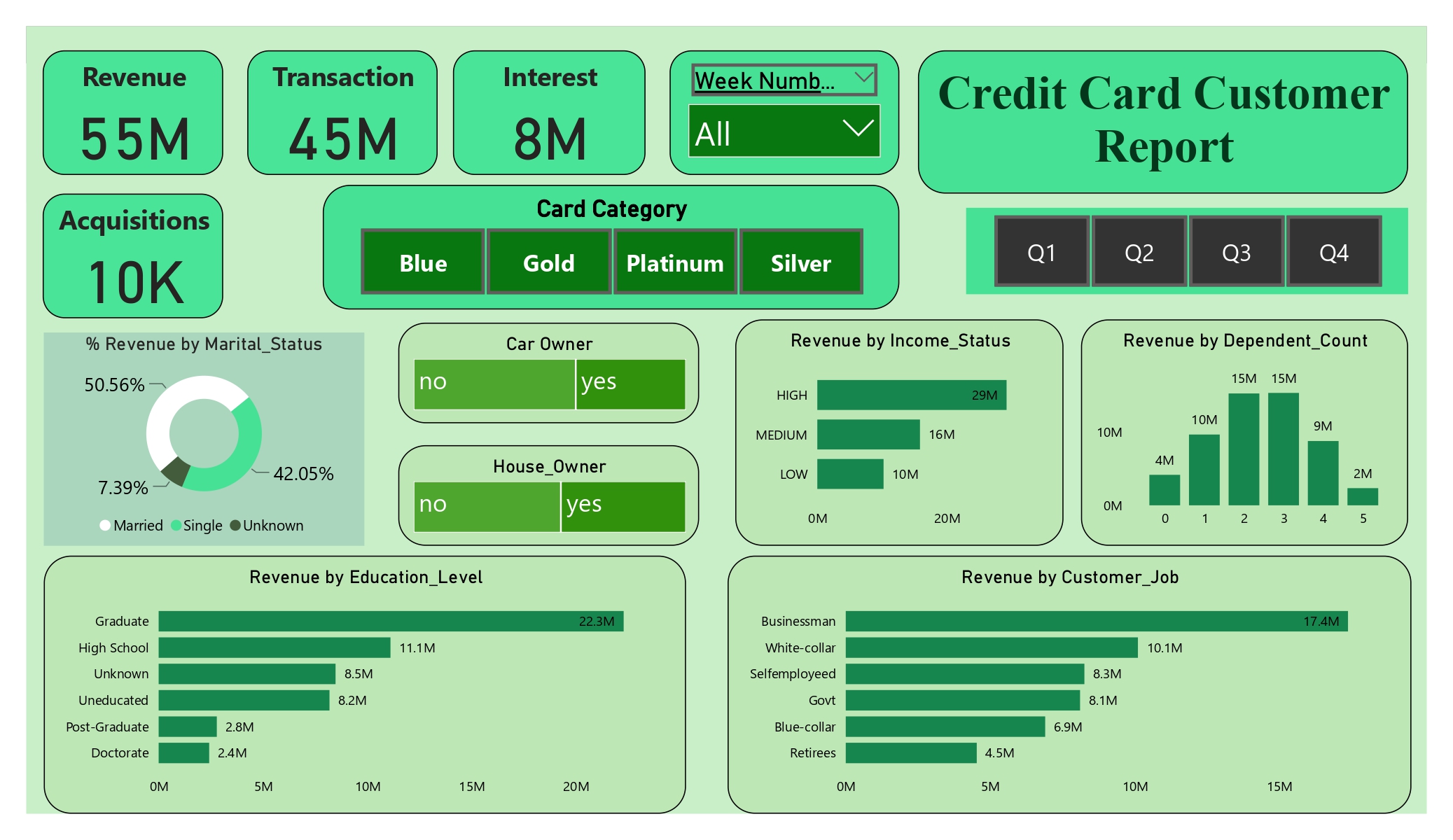 Credit Card Customer Report