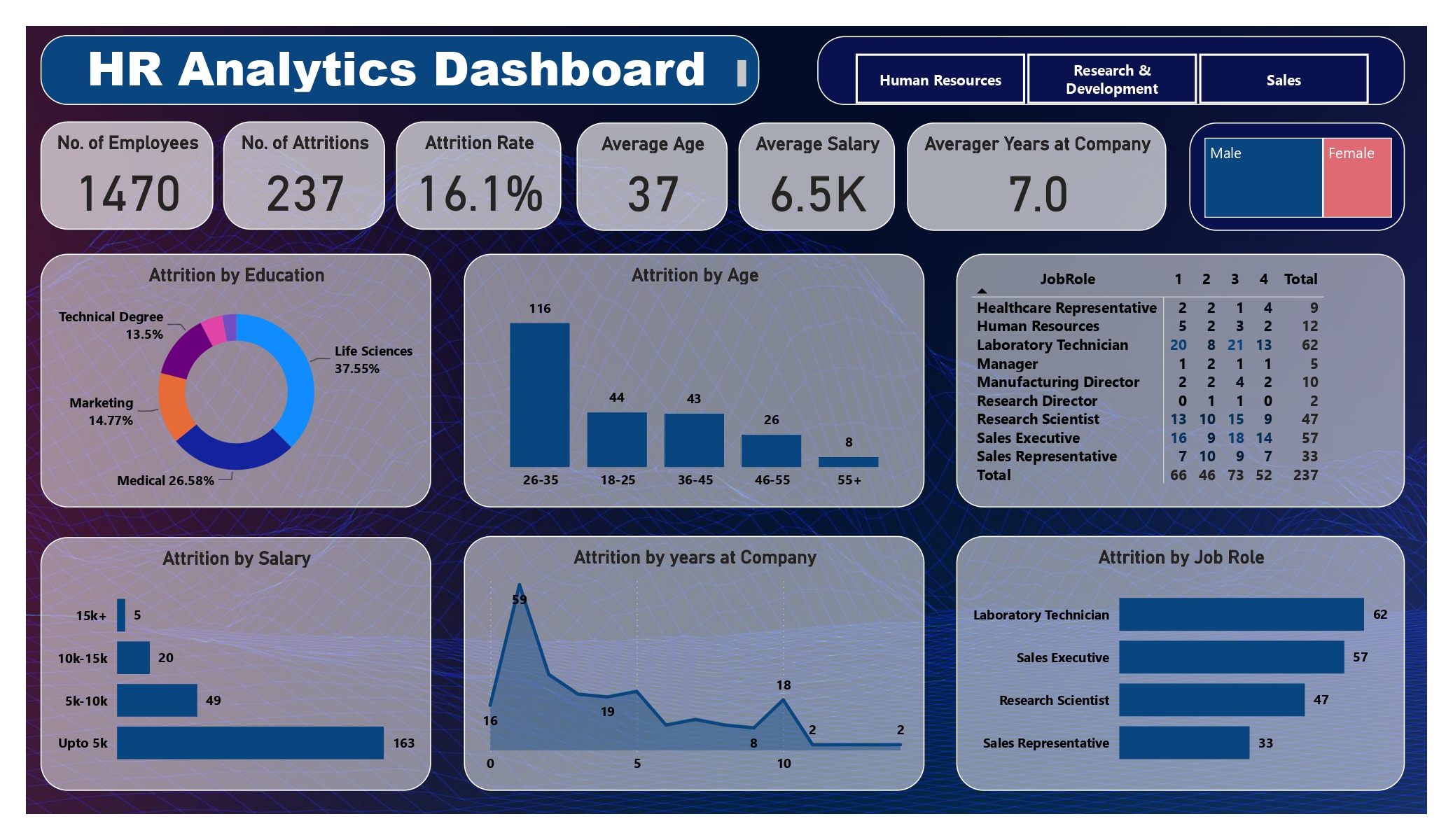 HR Analytics Dashboard